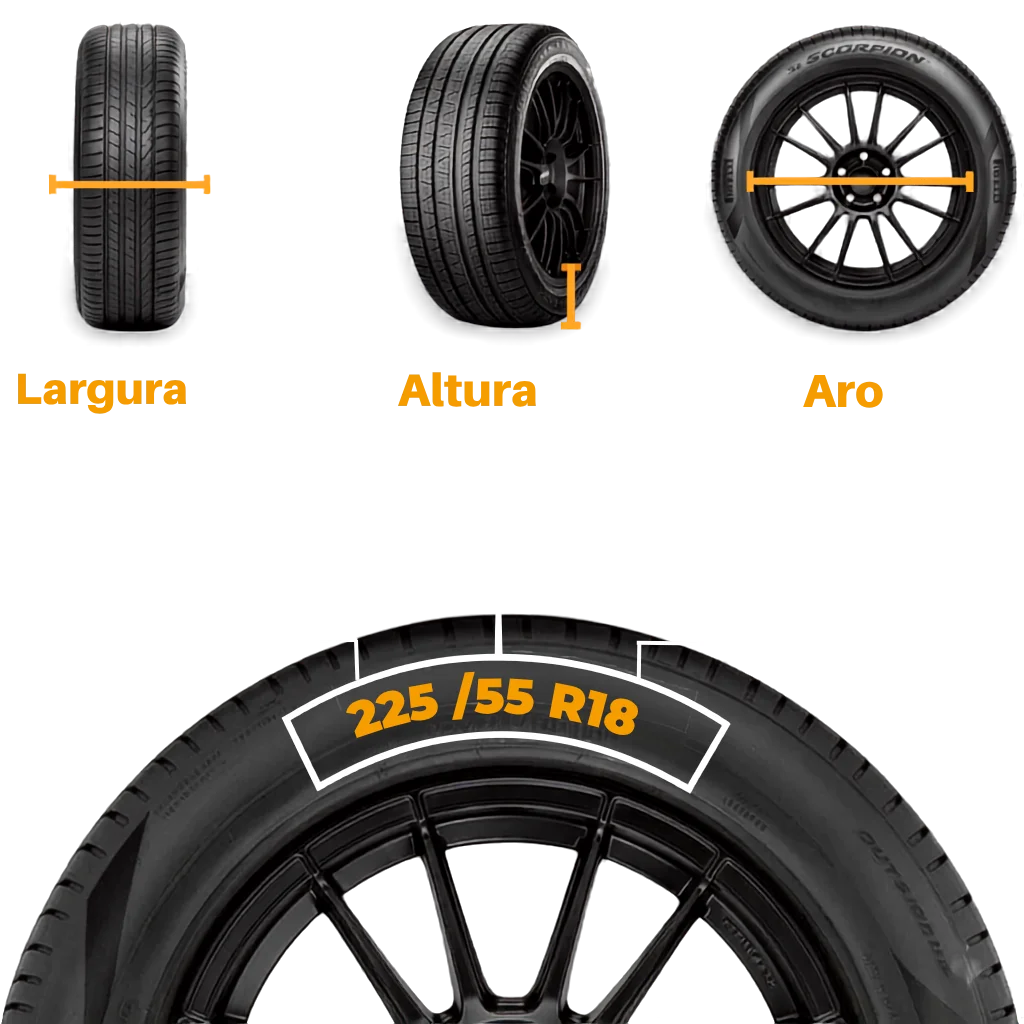 Infográfico mostrando as medidas de um pneu: Largura em milímetros, Altura em relação à largura e Aro em polegadas, com exemplo 225/55 R18